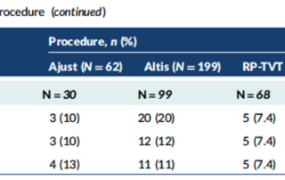 Table 17 Summary of AEs, by procedure