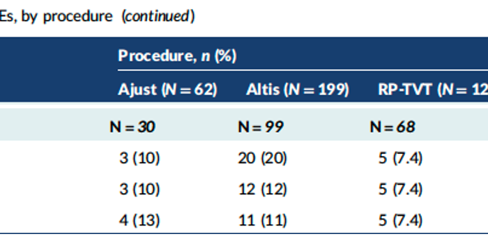 Table 17 Summary of AEs, by procedure